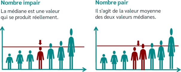 Nombre impair : la médiane est une valeur réelle de la série