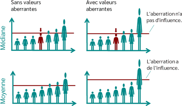 Nombre pair : la médiane est la moyenne des 2 valeurs centrales