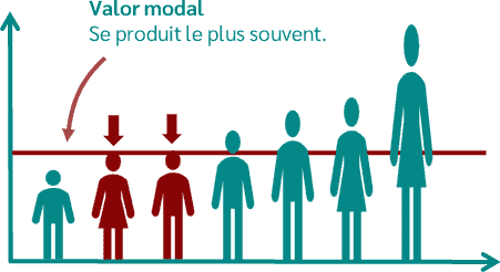 La valeur modale se produit le plus souvent — illustrée avec des silhouettes de tailles variées