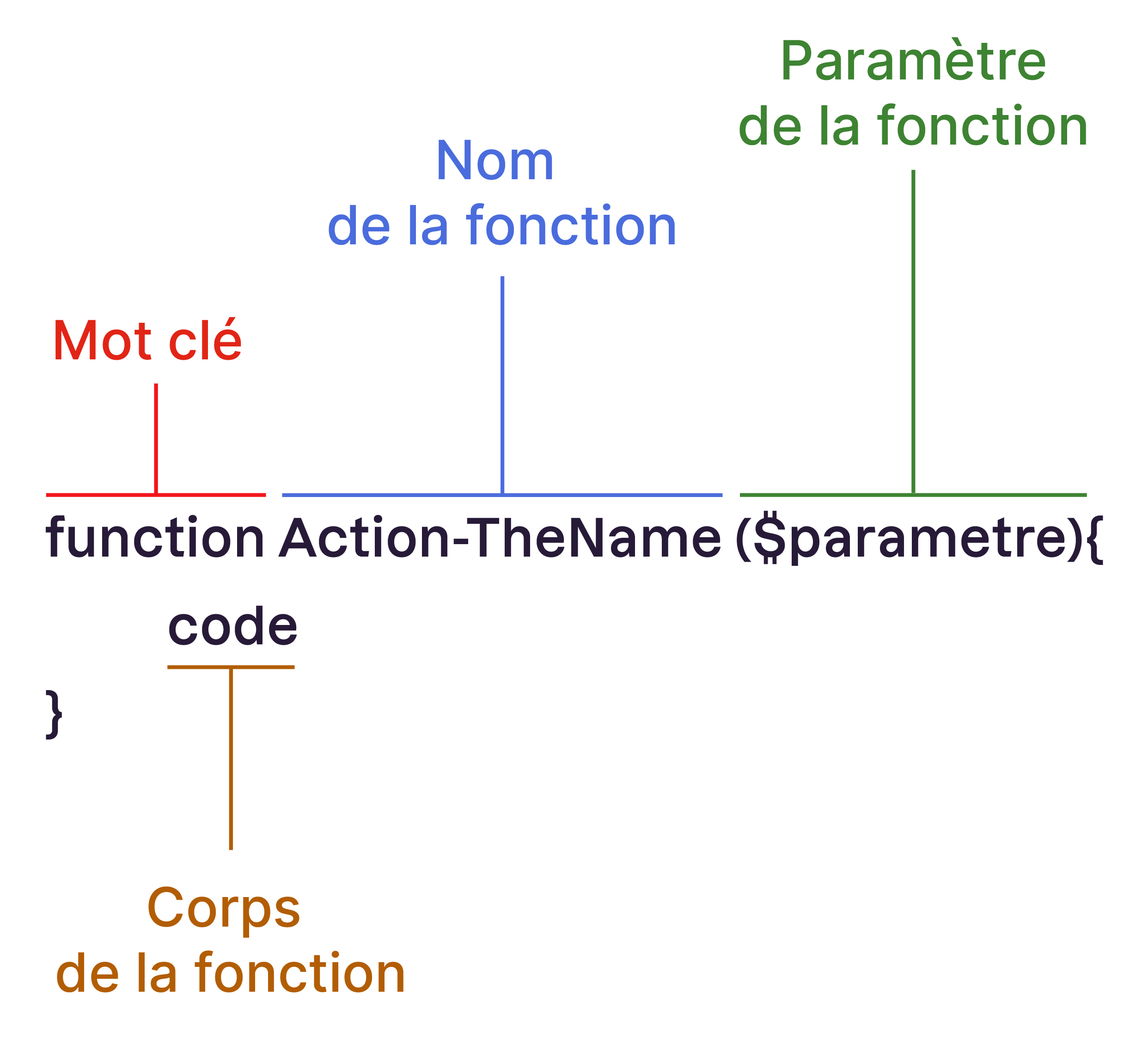 Syntaxe 1 d'une fonction PowerShell : paramètres dans la signature