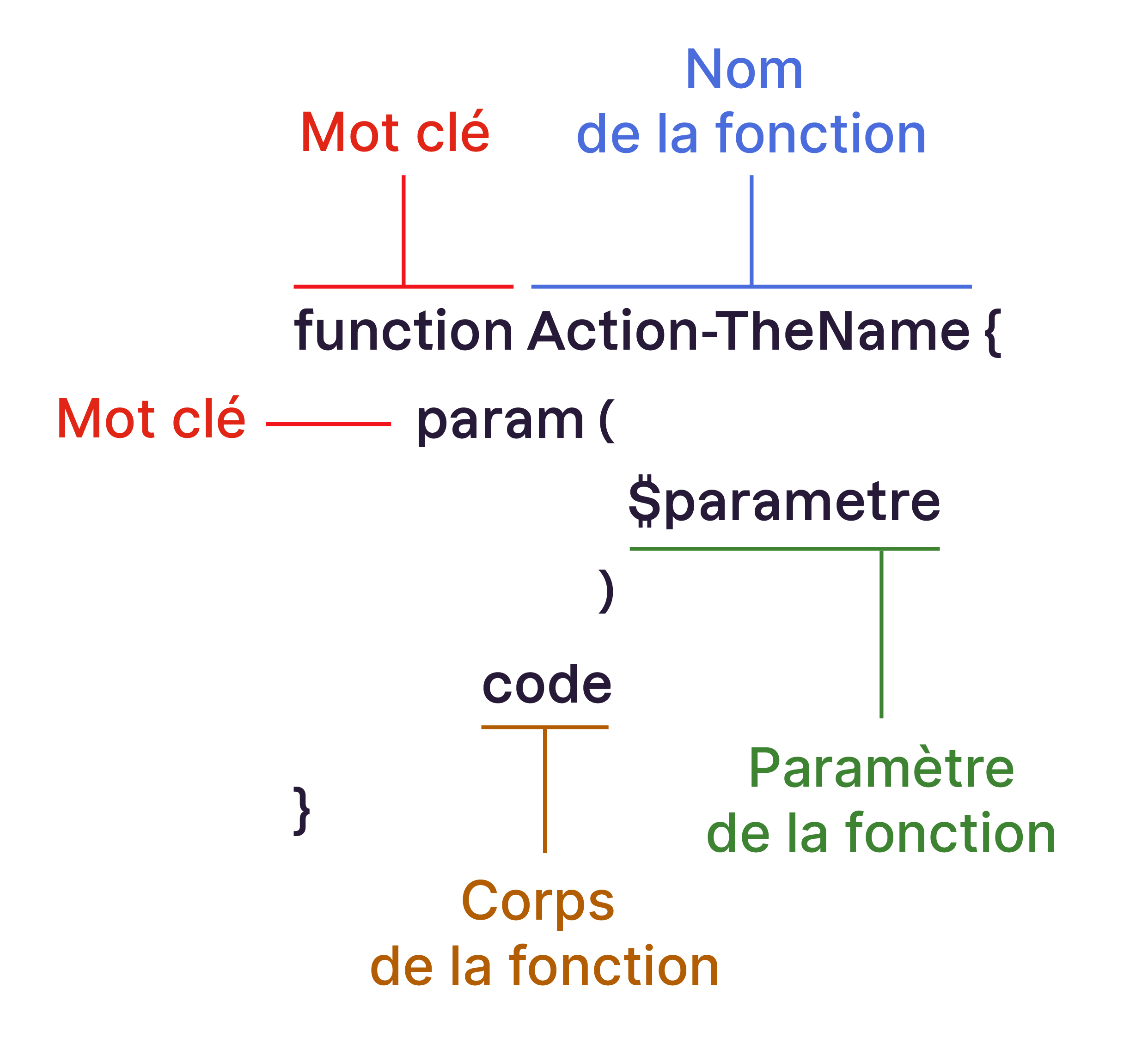 Syntaxe 2 d'une fonction PowerShell : bloc param()