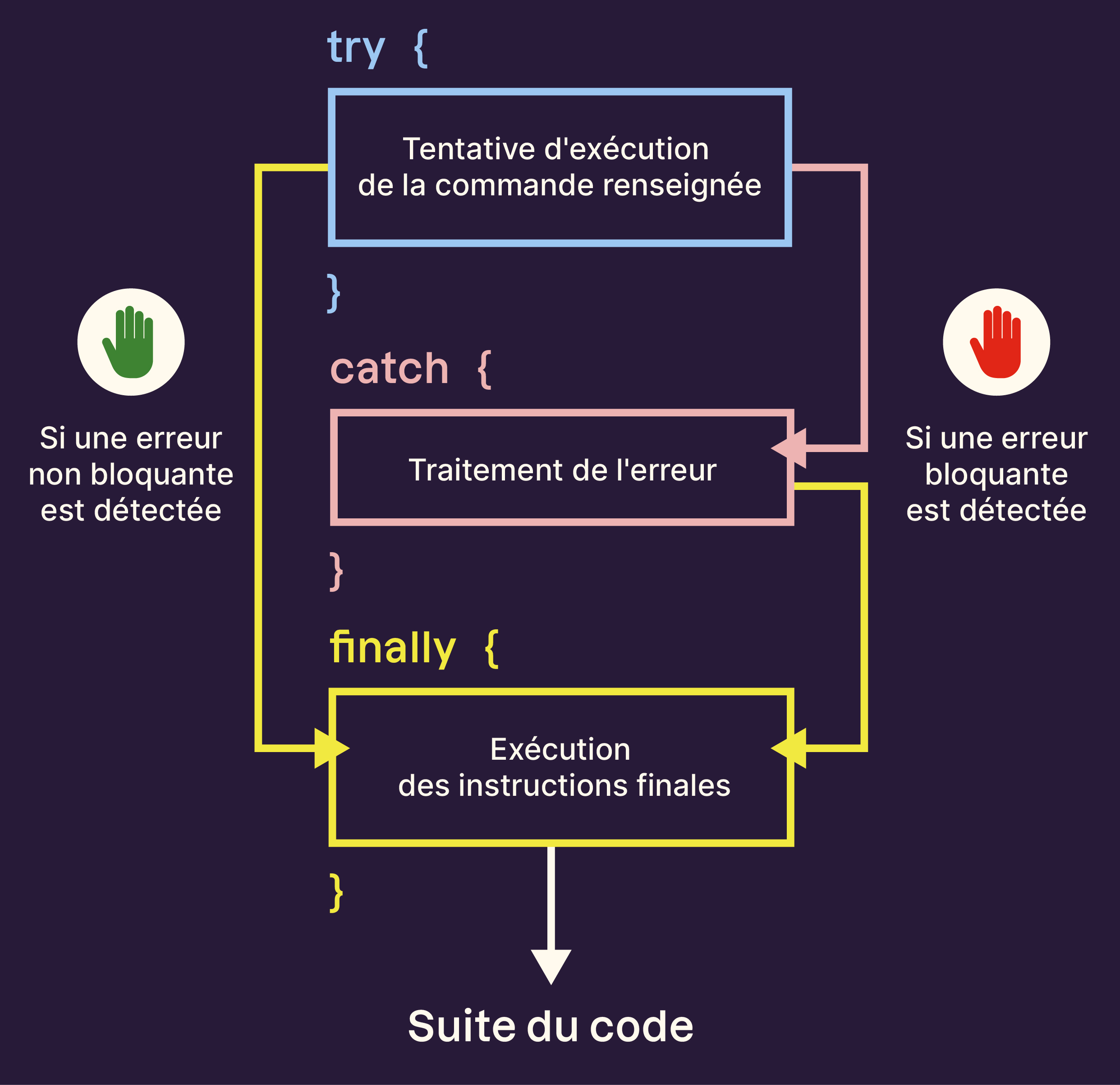 Schéma du fonctionnement des blocs try, catch et finally en PowerShell